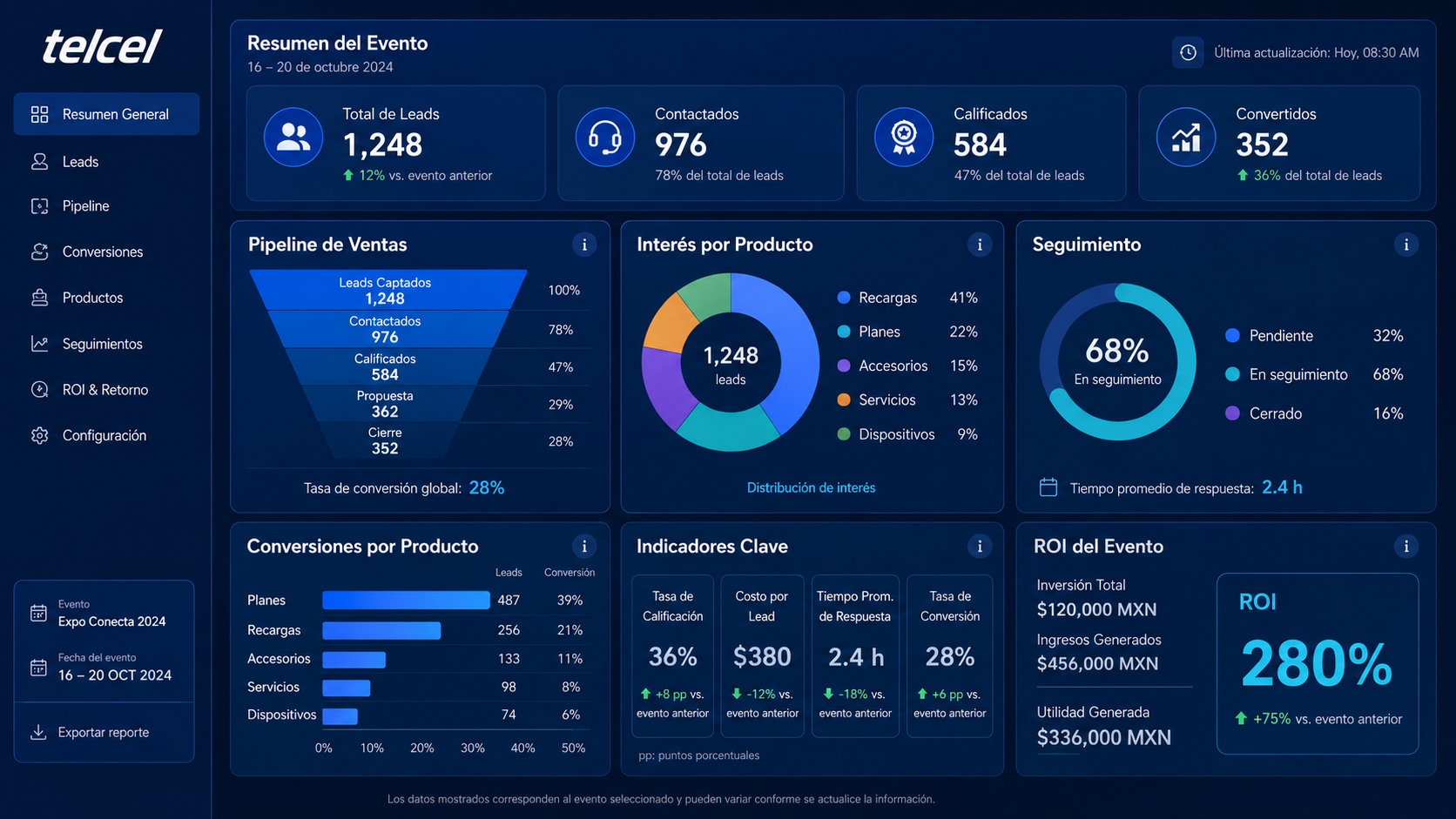 Dashboard de CRM y reporte de ROI del evento
